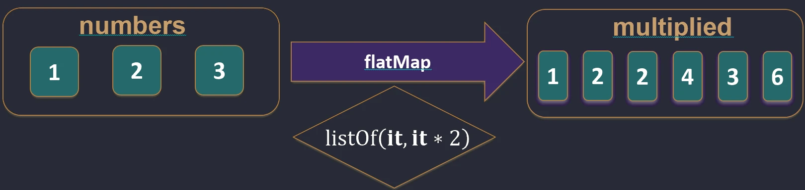 Działanie funkcji flatMap.