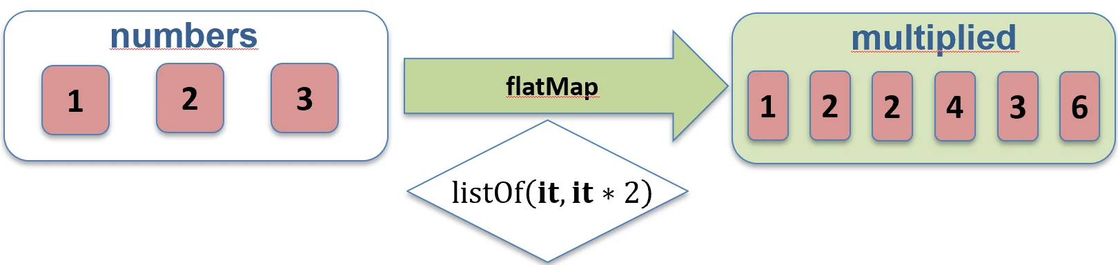 Działanie funkcji flatMap.