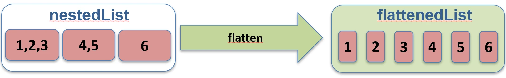 Działanie funkcji flatten.