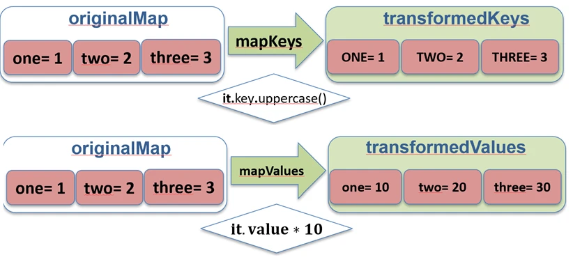 Działanie funkcji mapKeys i mapValues.