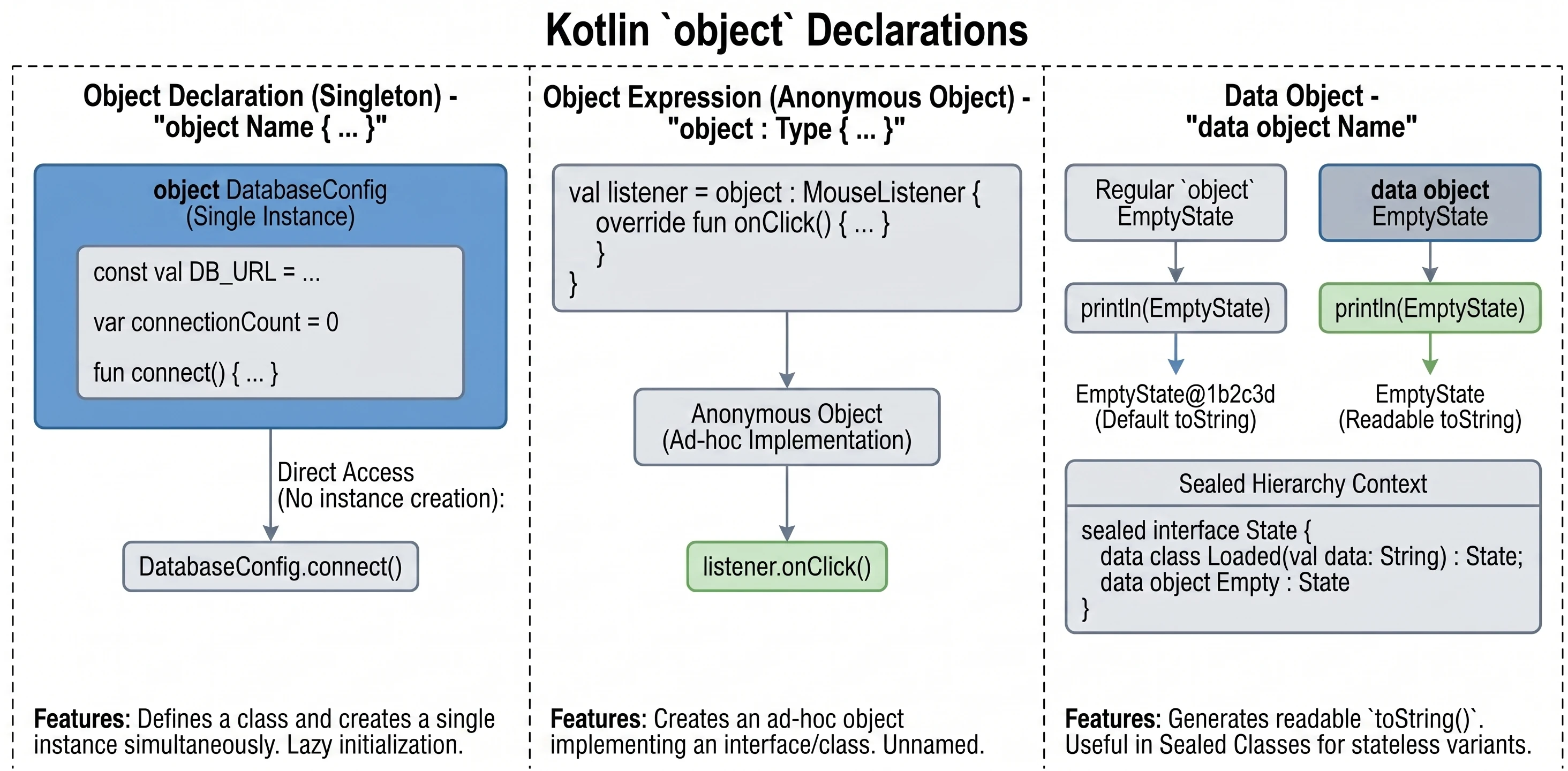 Słowo kluczowe object w Kotlinie.