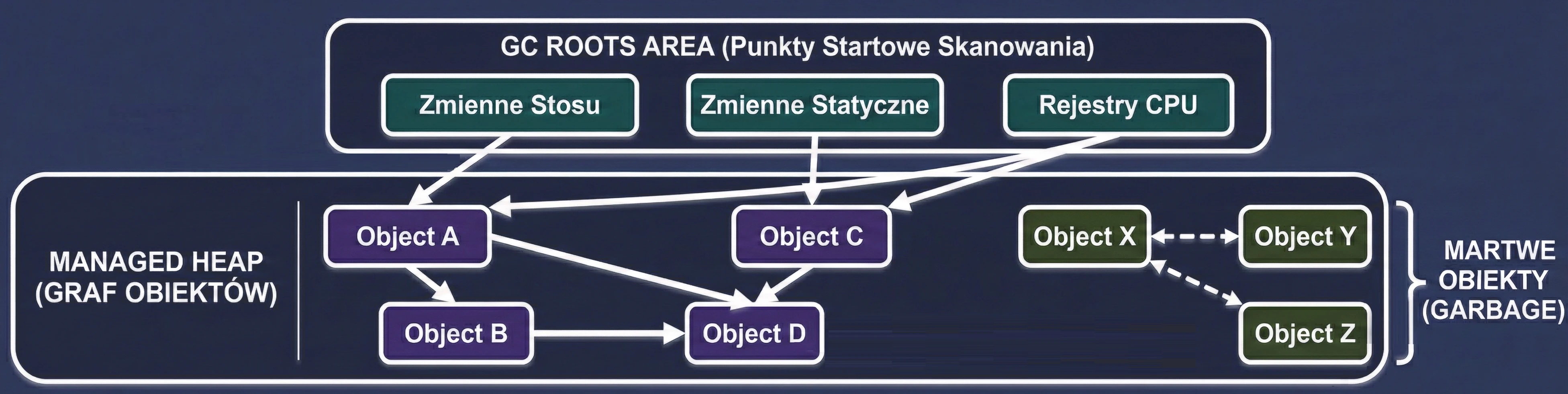 Graf obiektów.
