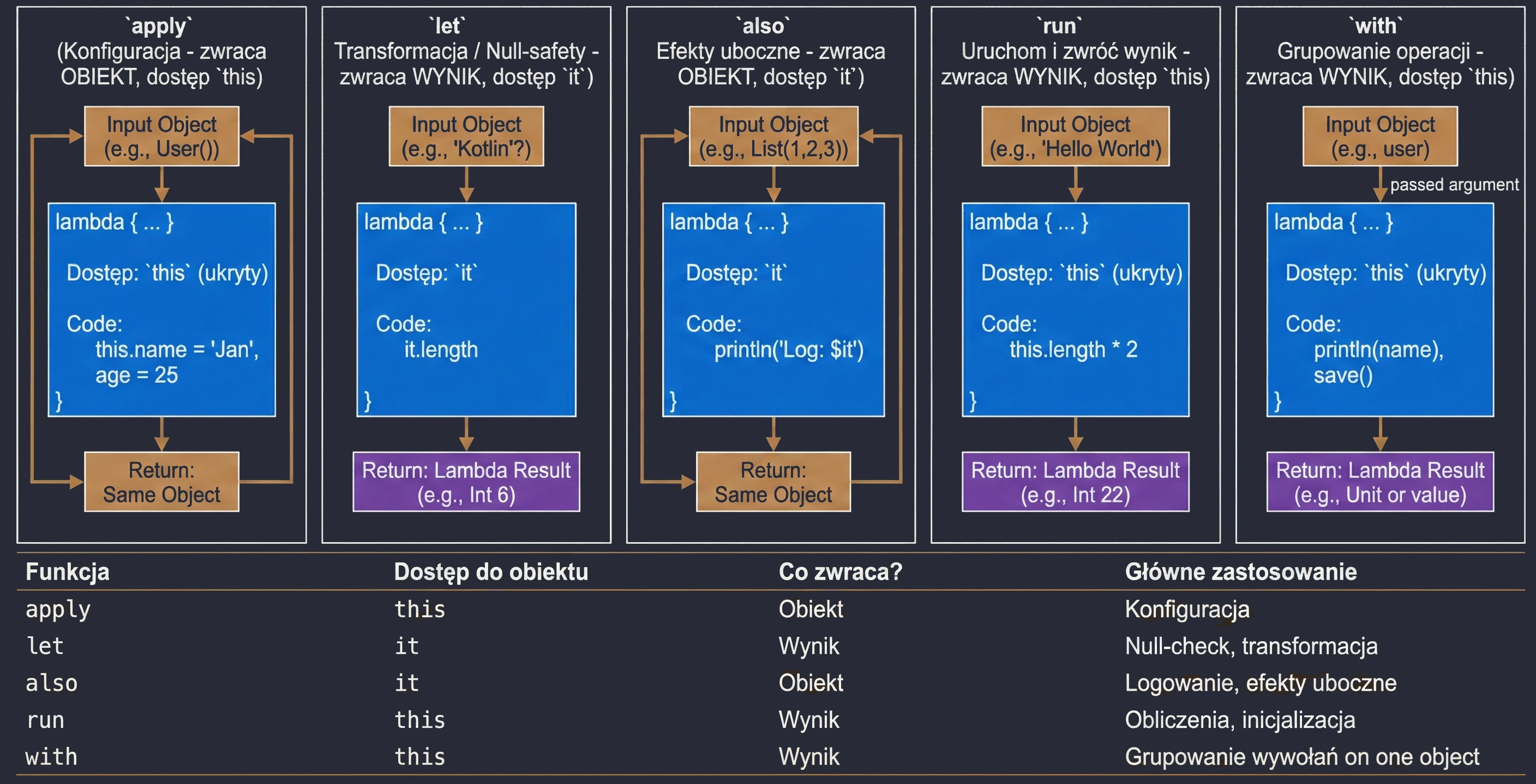 Funkcje zakresu w Kotlinie
