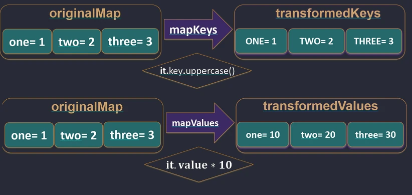 Działanie funkcji mapKeys i mapValues.