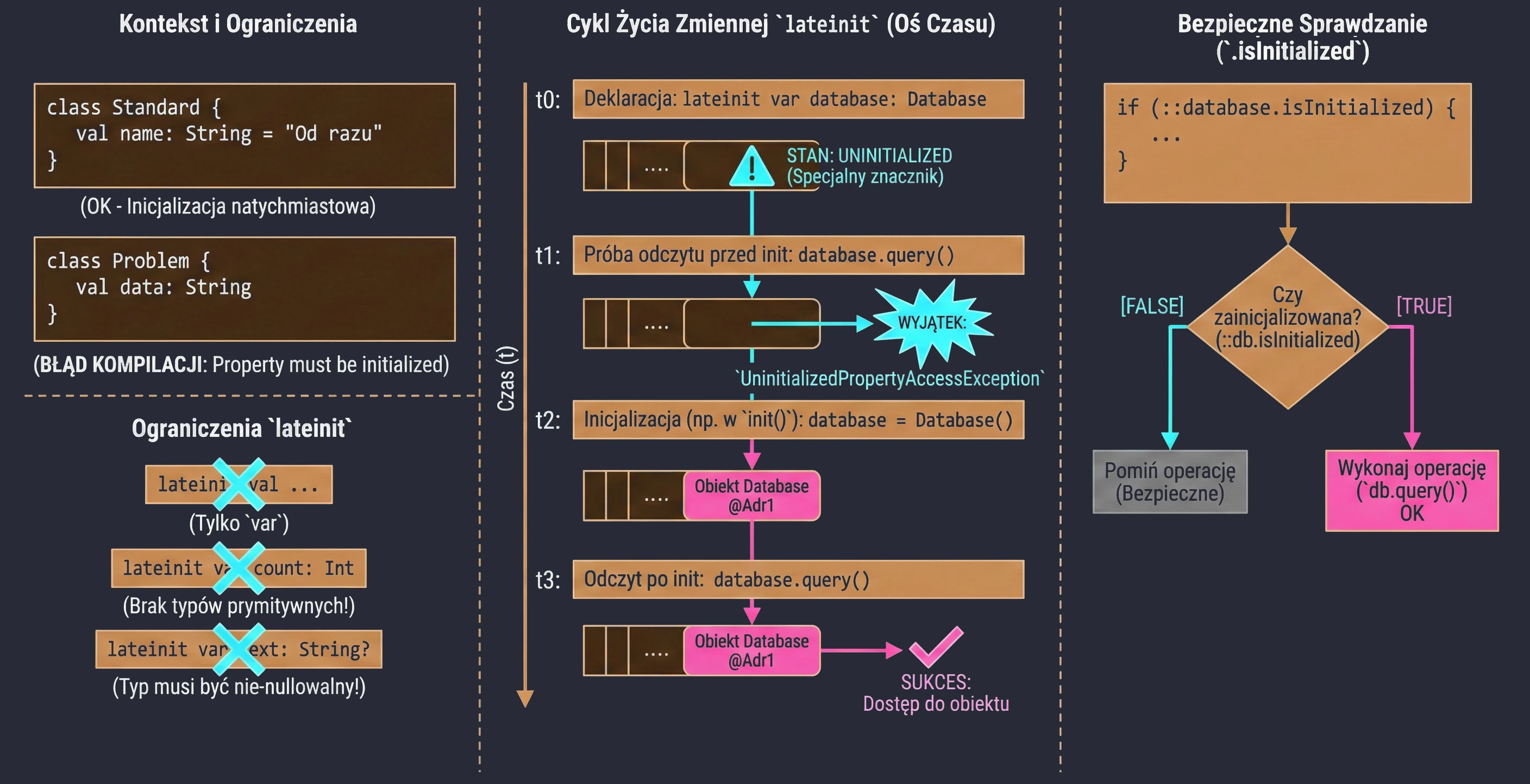 Opóźniona inicjalizacja (lateinit).