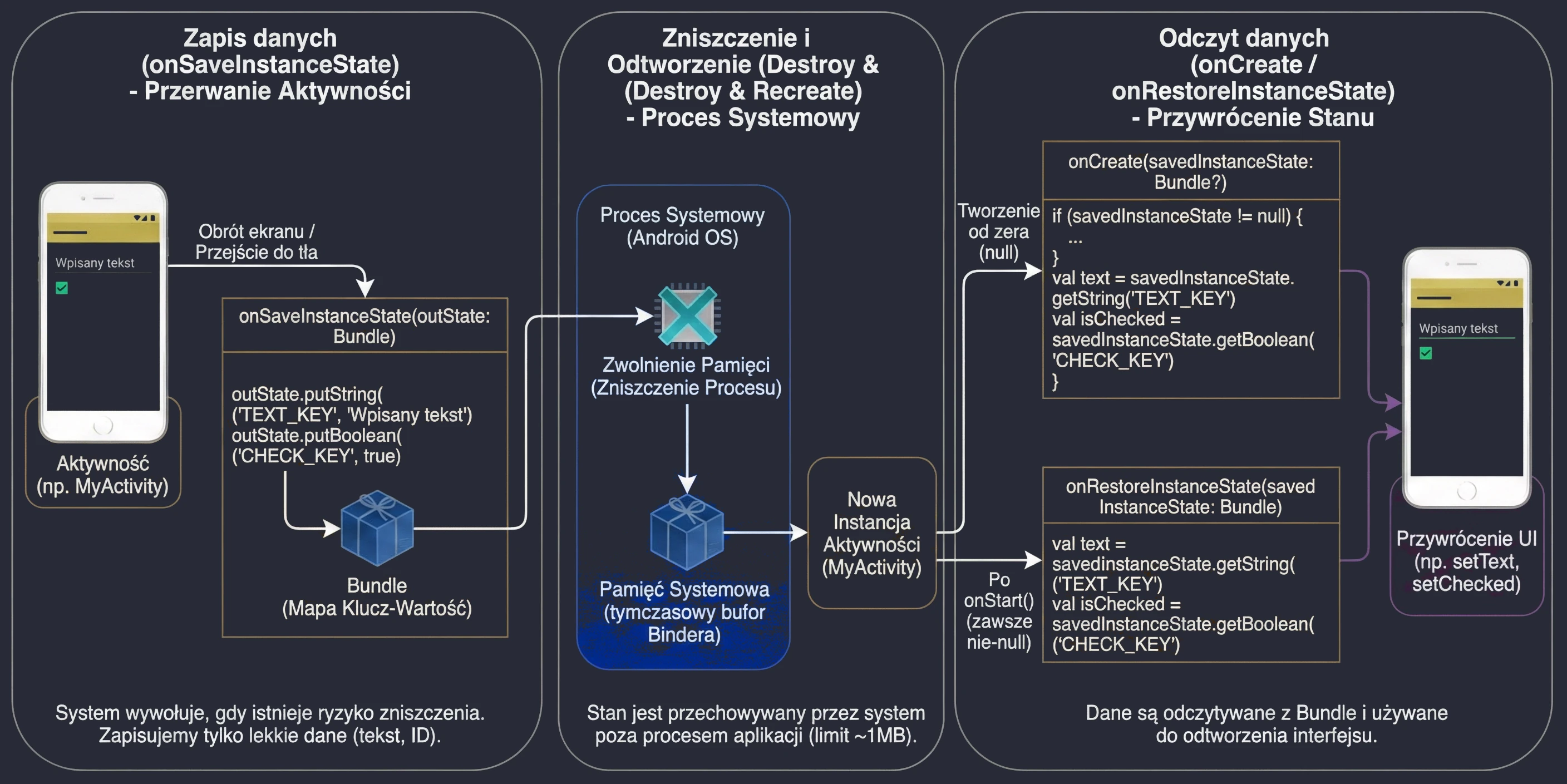 Proces zachowania i przywracania stanu aktywności