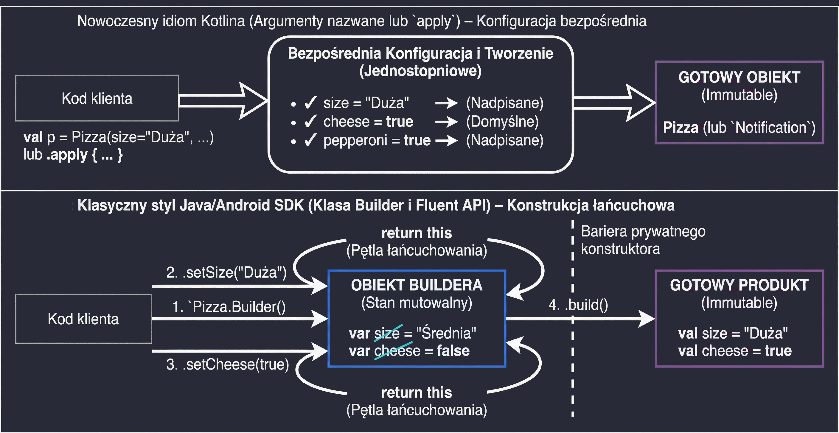 Inżynieria wzorca Budowniczy - Konfiguracja bezpośrednia vs. z użyciem klasy Builder