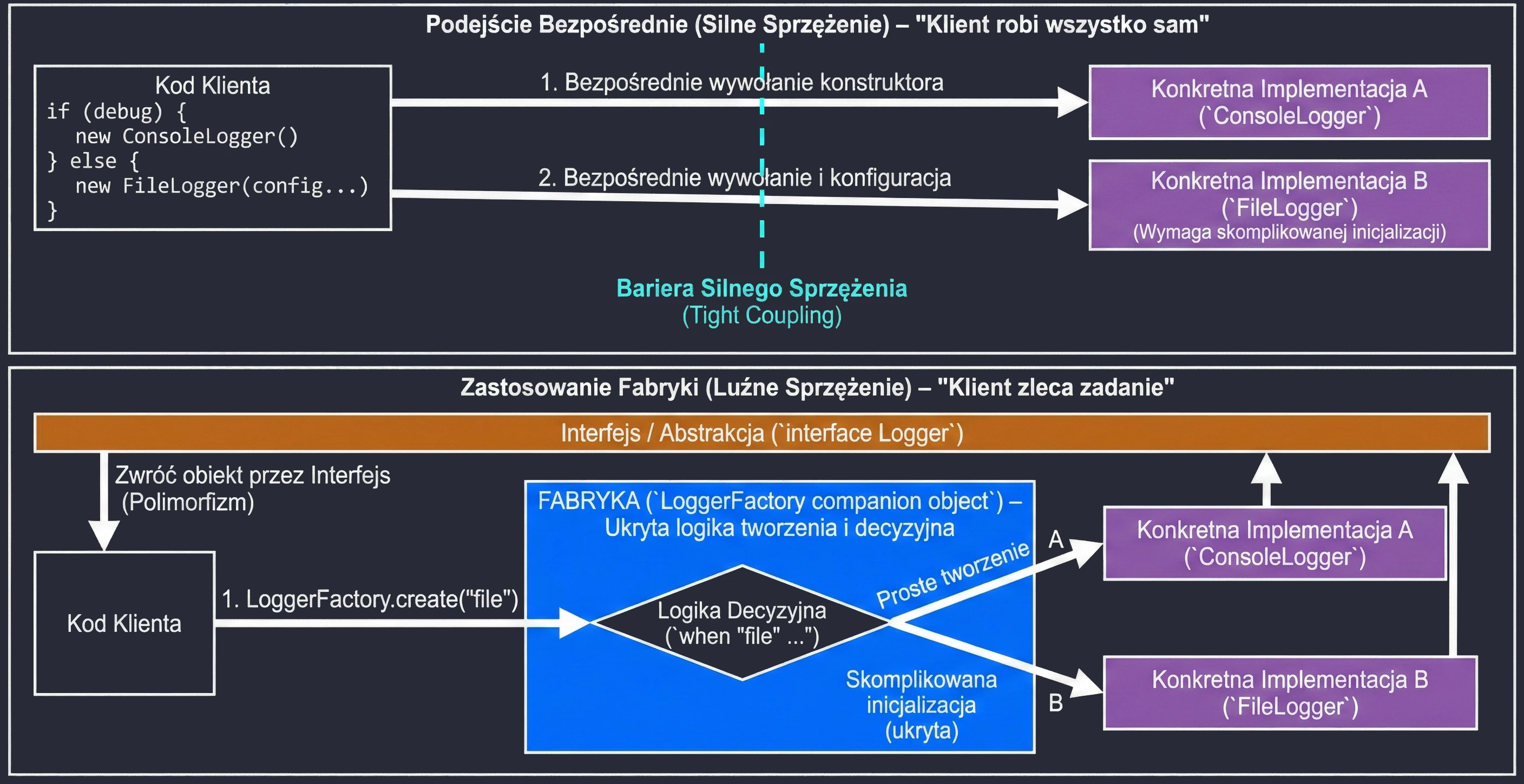 Inżynieria wzorca Fabryka - Odsprzęganie kodu klienta od logiki tworzenia obiektów
