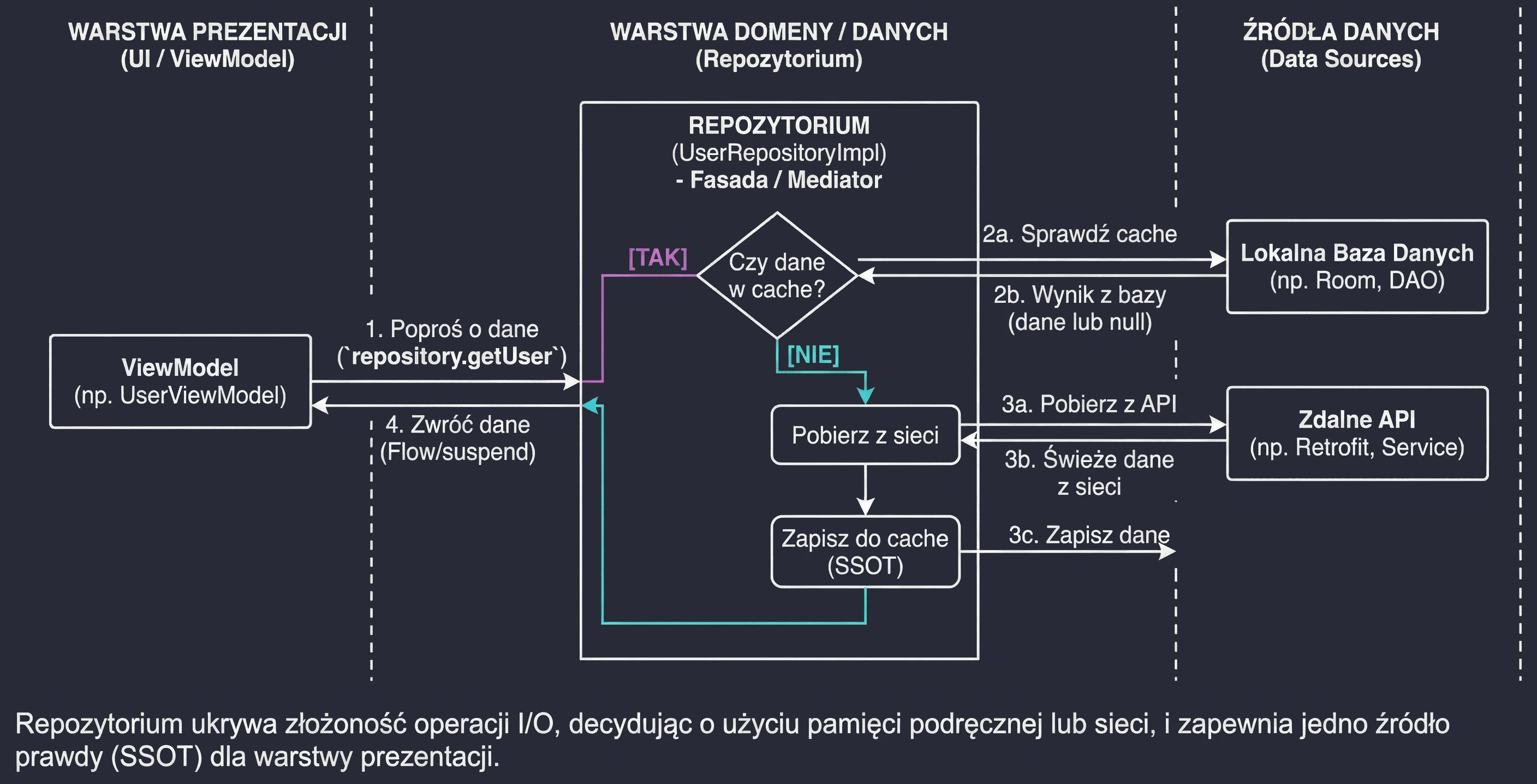 Inżynieria wzorca Repozytorium - Abstrakcja źródeł danych