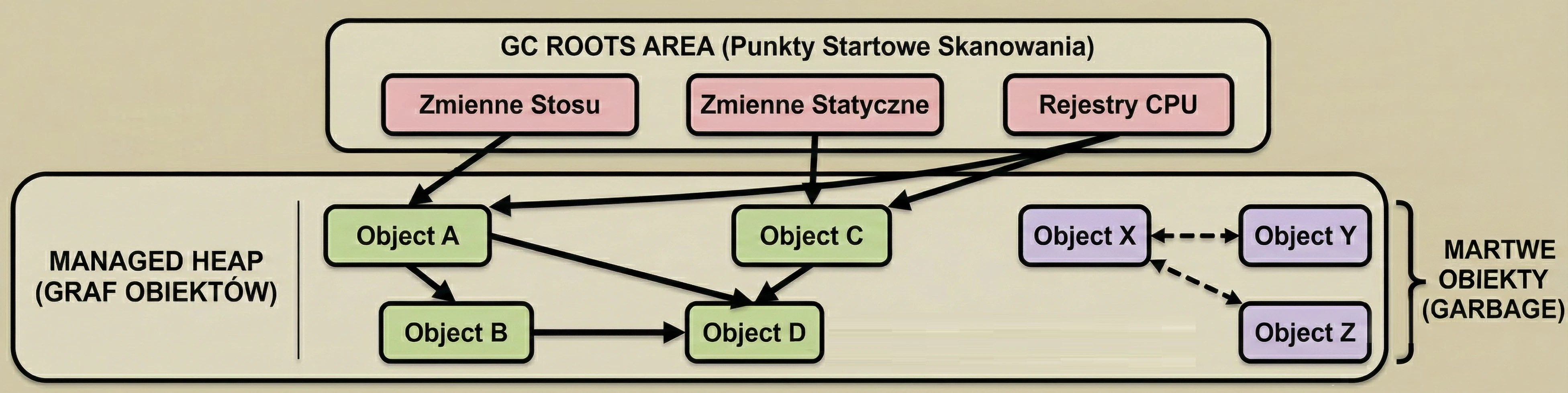 Graf obiektów.