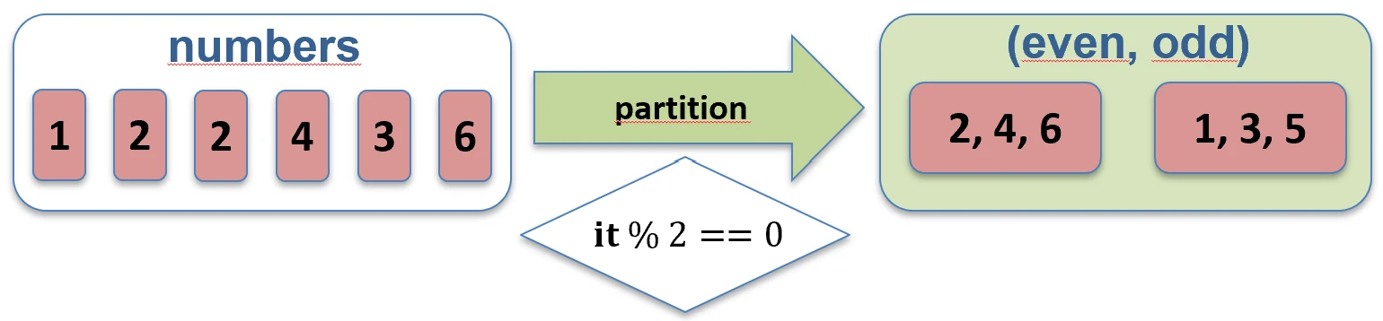 Działanie funkcji partition.