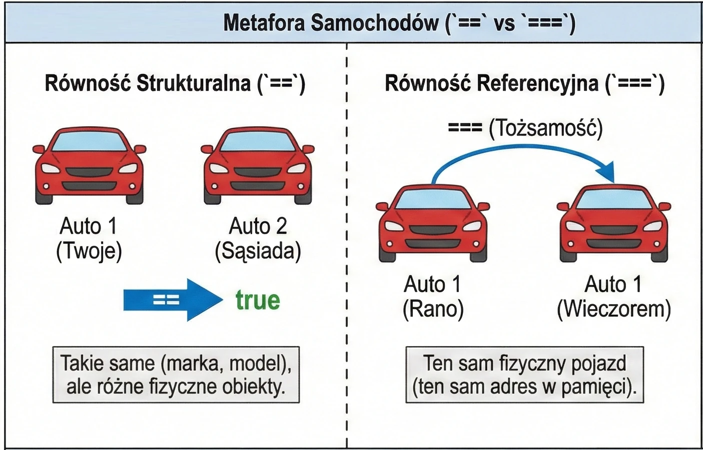 Równość referencyjna vs strukturalna.