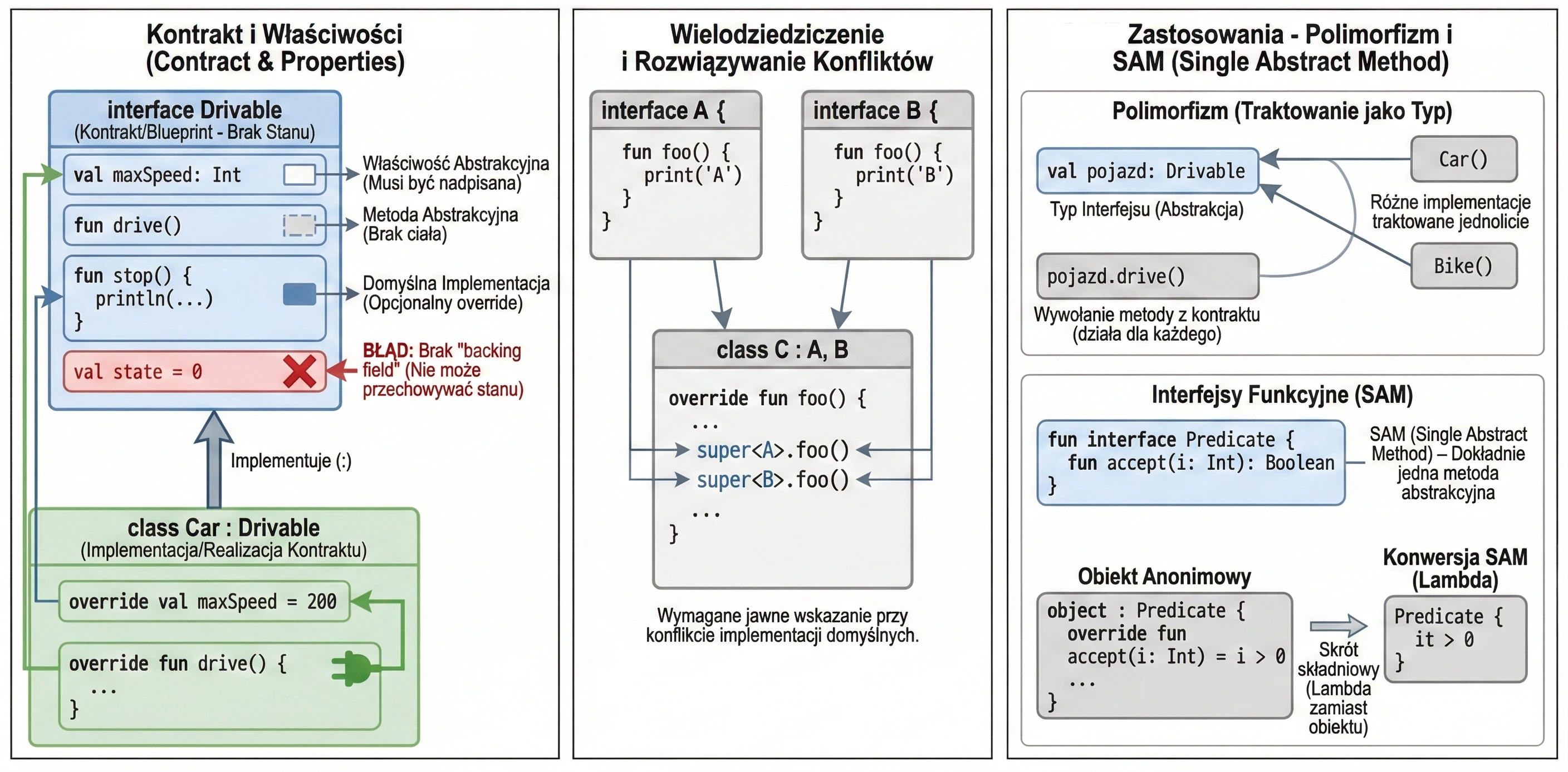 Interfejsy w Kotlinie.