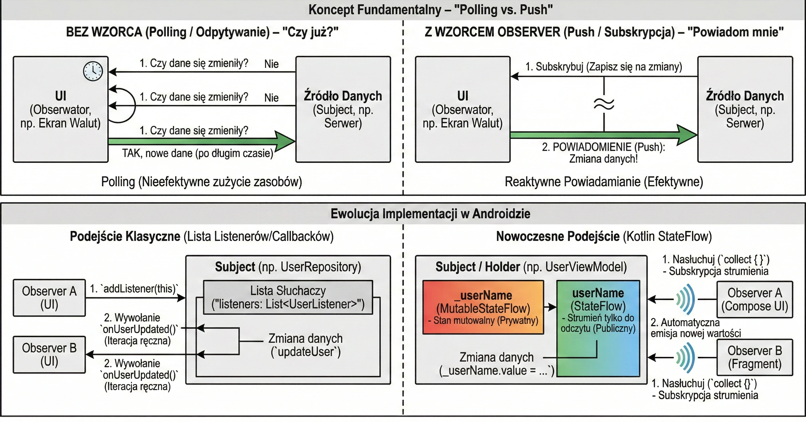 Inżynieria wzorca Obserwator - od Listenerów do StateFlow