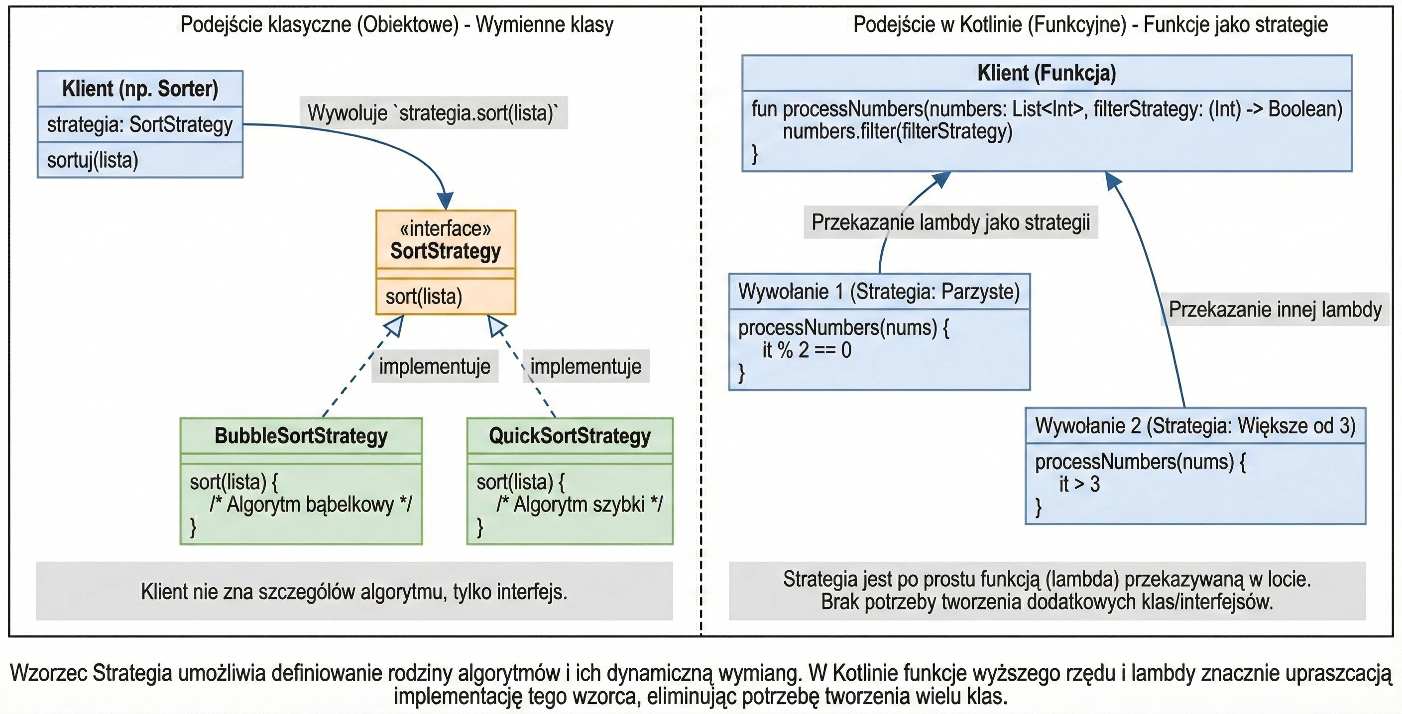 Inżynieria wzorca Strategia - Wymienne algorytmy i podejście funkcyjne w Kotlinie