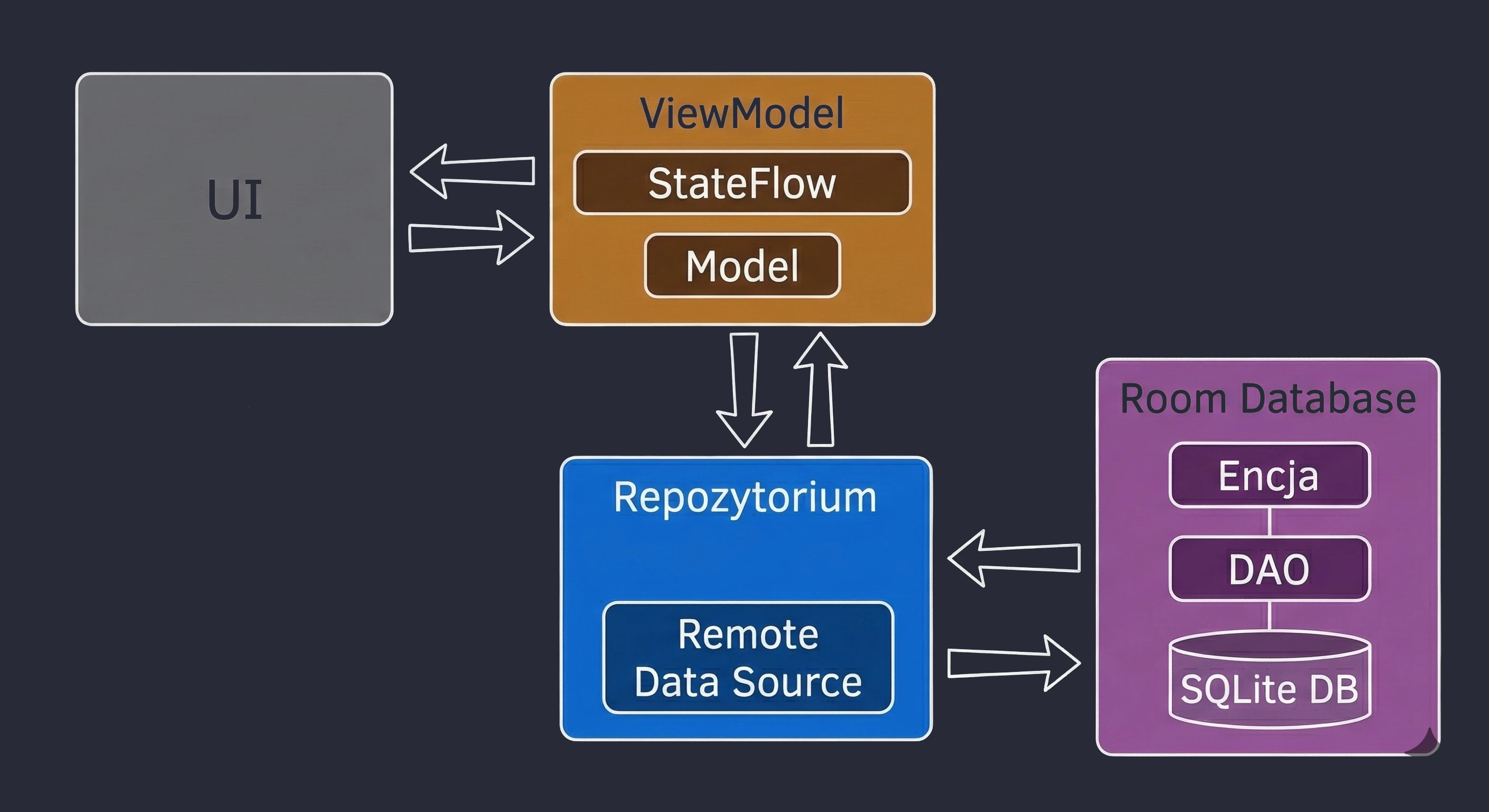 Schemat MVVM z bazą danych ROOM.