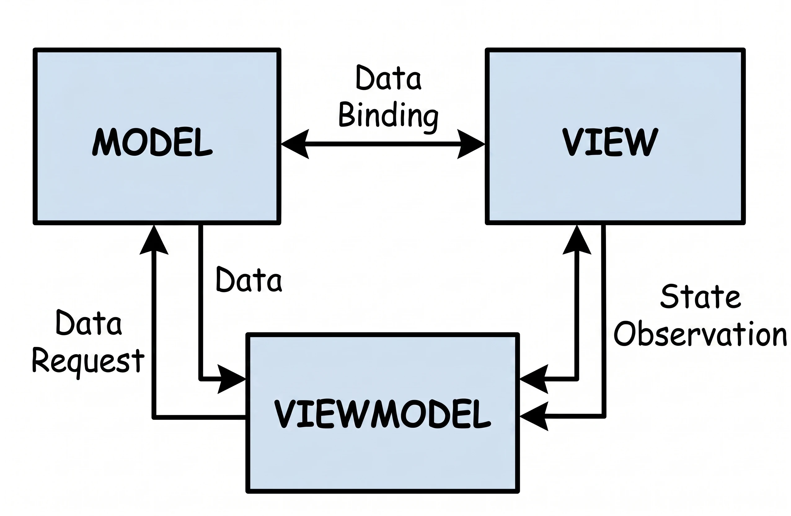 Wizualizacja wzorca Model-View-ViewModel.