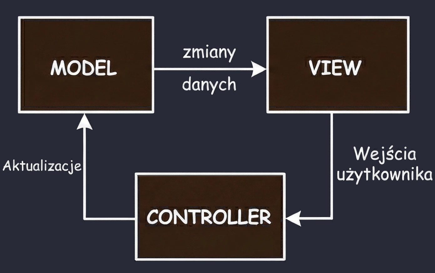 Wizualizacja wzorca Model-View-Controller.