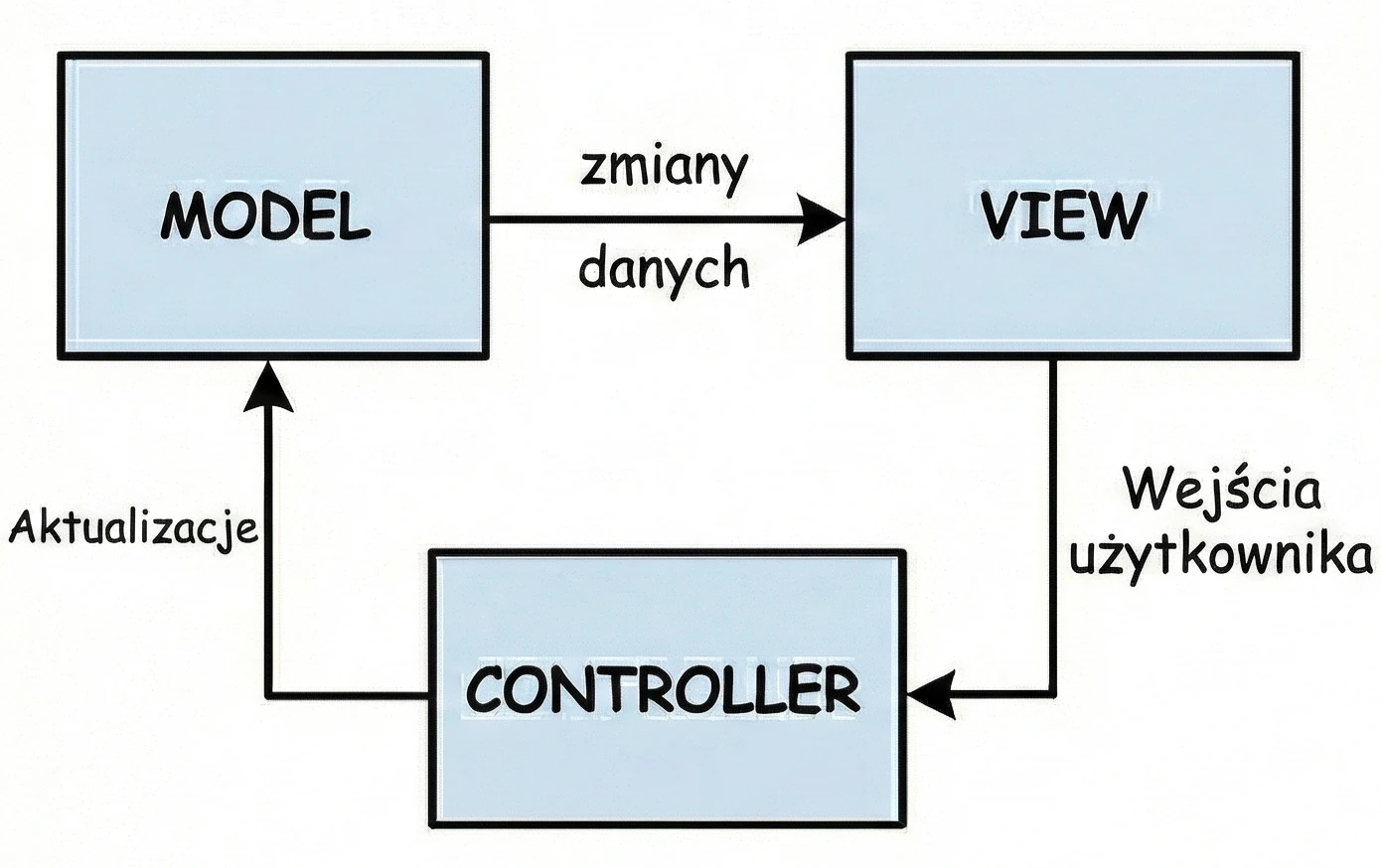 Wizualizacja wzorca Model-View-Controller.