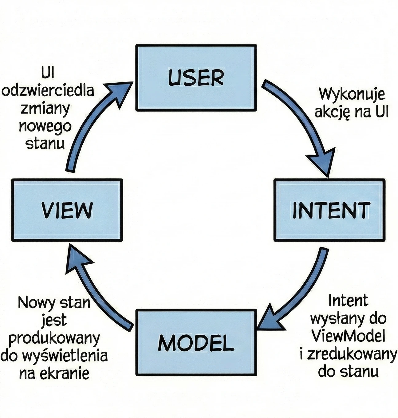 Wizualizacja wzorca Model-View-Intent.