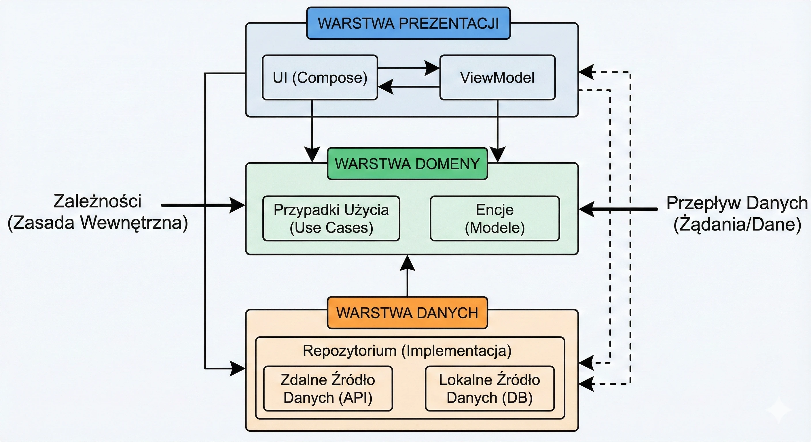 Architektura Clean MVVM: Przepływ danych odbywa się od UI do Danych, a zależności (dzięki DI) skierowane są do wewnątrz.